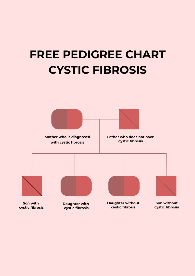 Free Pedigree Chart Cystic Fibrosis Template To Edit Online